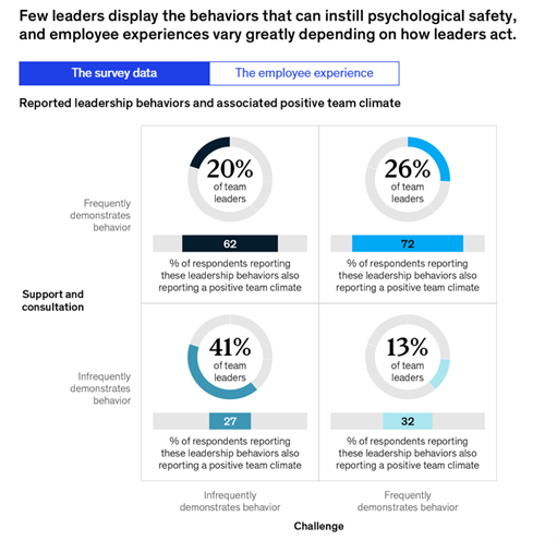 Psychological safety and the critical role of leadership development ...